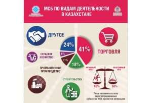 aktualnye-i-pribylnye-idei-dlja-nachinajushhego-biznesa-v-kazahstane