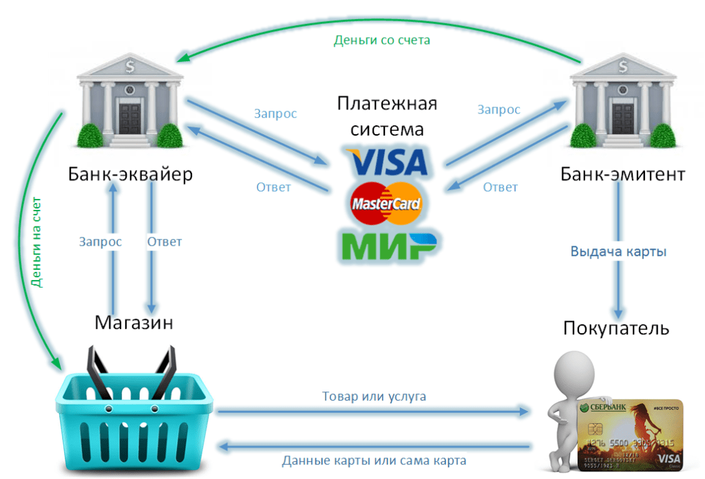 bank-jemitent-rol-i-funkcii-v-mire-plastikovyh-kart