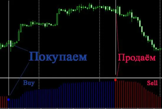 indikatory-trenda-na-rynke-foreks