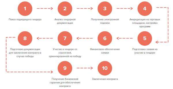 kak-prinjat-pravilnoe-reshenie-ob-uchastii-v-tendere-poshagovoe-rukovodstvo