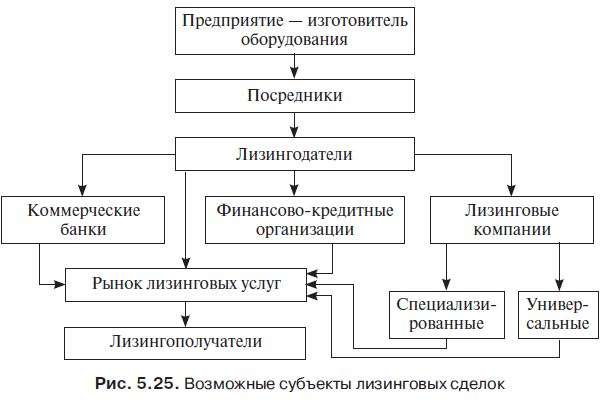 lizing-kak-operacija-kommercheskogo-banka