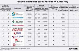 lizing-v-kazahstane-obzor-bankov-i-uslovij