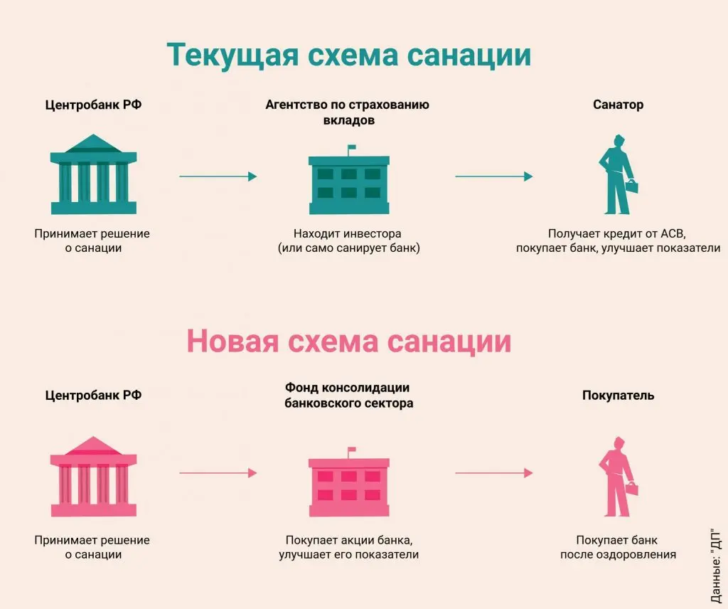 sanacija-banka-chto-jeto-takoe-i-kak-ona-vlijaet-na-vkladchikov