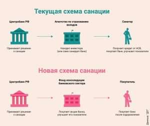 sanacija-banka-chto-jeto-takoe-i-kak-ona-vlijaet-na-vkladchikov