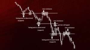strategii-na-forekse-bez-indikatorov-price-action-dlja-nachinajushhih