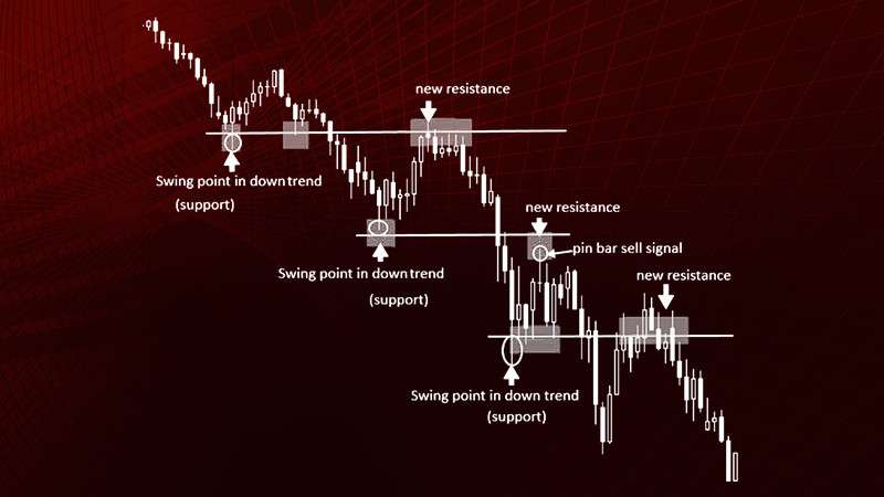strategii-na-forekse-bez-indikatorov-price-action-dlja-nachinajushhih